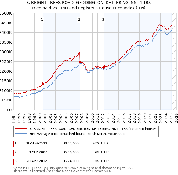 8, BRIGHT TREES ROAD, GEDDINGTON, KETTERING, NN14 1BS: Price paid vs HM Land Registry's House Price Index