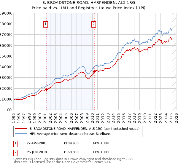 8, BROADSTONE ROAD, HARPENDEN, AL5 1RG: Price paid vs HM Land Registry's House Price Index