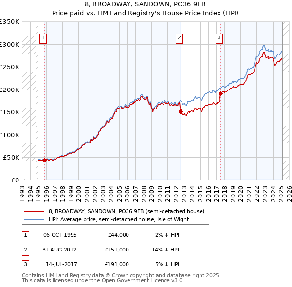 8, BROADWAY, SANDOWN, PO36 9EB: Price paid vs HM Land Registry's House Price Index