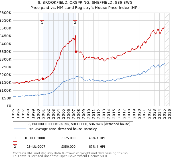 8, BROOKFIELD, OXSPRING, SHEFFIELD, S36 8WG: Price paid vs HM Land Registry's House Price Index