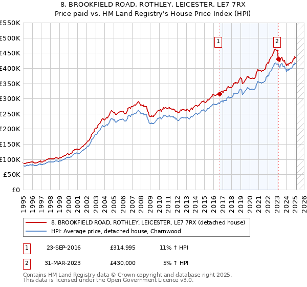 8, BROOKFIELD ROAD, ROTHLEY, LEICESTER, LE7 7RX: Price paid vs HM Land Registry's House Price Index