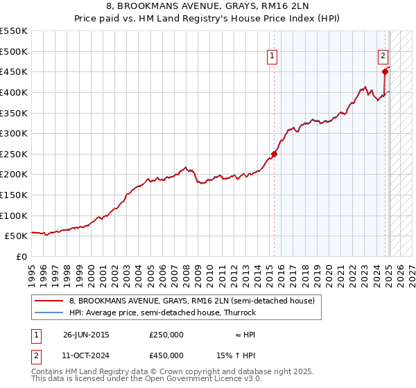 8, BROOKMANS AVENUE, GRAYS, RM16 2LN: Price paid vs HM Land Registry's House Price Index