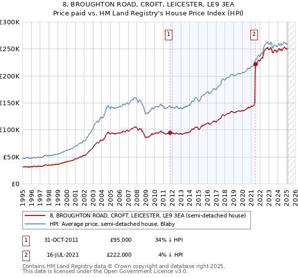 8, BROUGHTON ROAD, CROFT, LEICESTER, LE9 3EA: Price paid vs HM Land Registry's House Price Index
