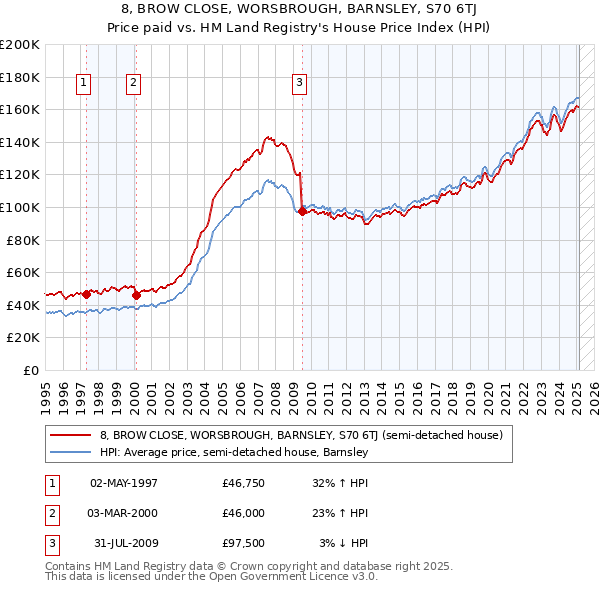 8, BROW CLOSE, WORSBROUGH, BARNSLEY, S70 6TJ: Price paid vs HM Land Registry's House Price Index