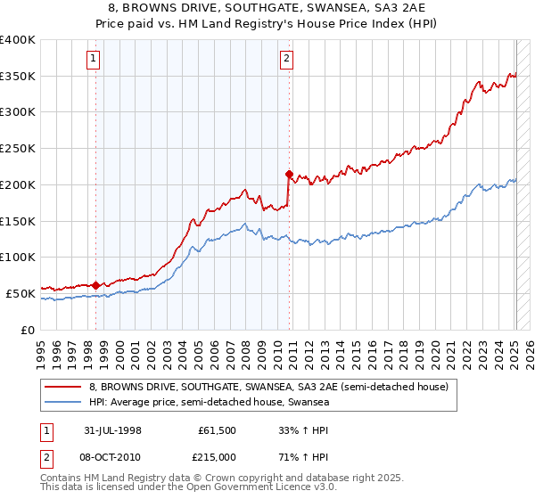 8, BROWNS DRIVE, SOUTHGATE, SWANSEA, SA3 2AE: Price paid vs HM Land Registry's House Price Index