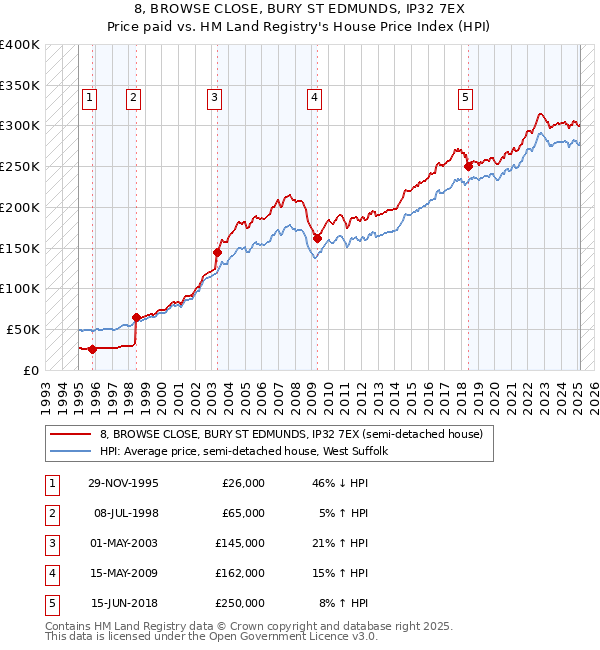 8, BROWSE CLOSE, BURY ST EDMUNDS, IP32 7EX: Price paid vs HM Land Registry's House Price Index