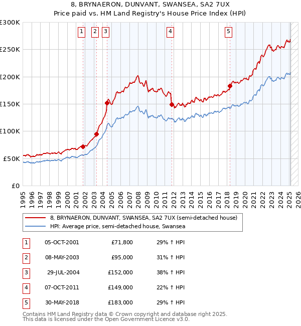 8, BRYNAERON, DUNVANT, SWANSEA, SA2 7UX: Price paid vs HM Land Registry's House Price Index