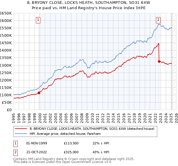 8, BRYONY CLOSE, LOCKS HEATH, SOUTHAMPTON, SO31 6XW: Price paid vs HM Land Registry's House Price Index