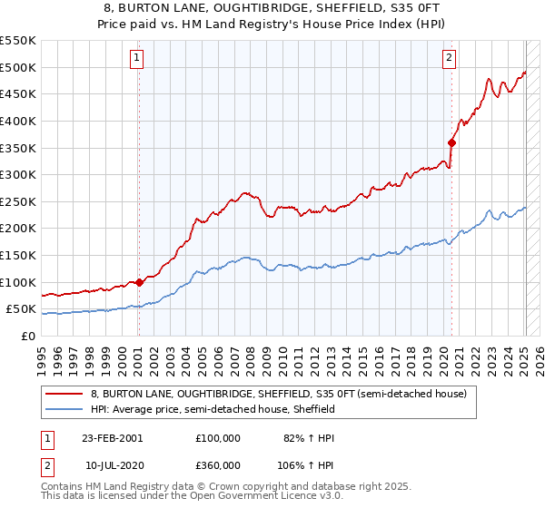 8, BURTON LANE, OUGHTIBRIDGE, SHEFFIELD, S35 0FT: Price paid vs HM Land Registry's House Price Index