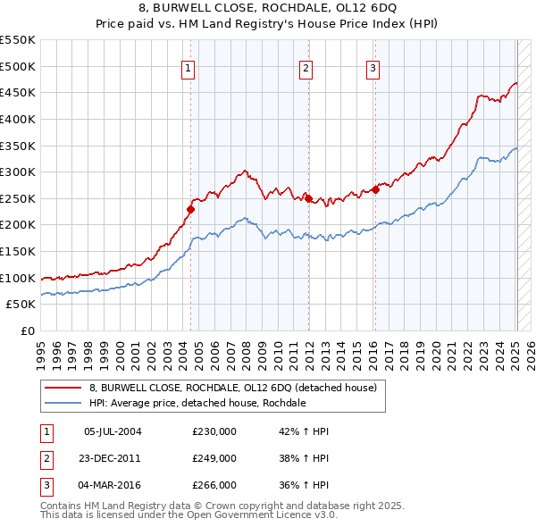 8, BURWELL CLOSE, ROCHDALE, OL12 6DQ: Price paid vs HM Land Registry's House Price Index