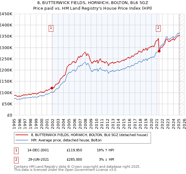 8, BUTTERWICK FIELDS, HORWICH, BOLTON, BL6 5GZ: Price paid vs HM Land Registry's House Price Index