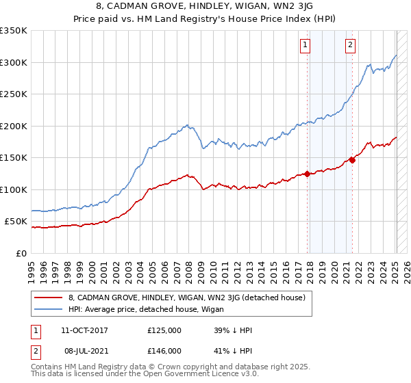 8, CADMAN GROVE, HINDLEY, WIGAN, WN2 3JG: Price paid vs HM Land Registry's House Price Index