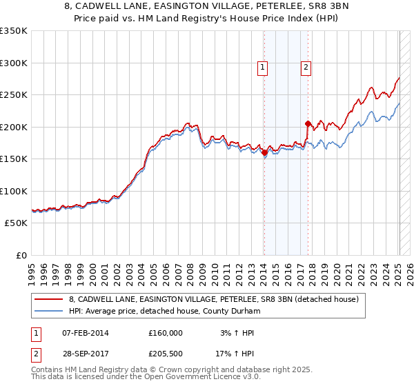 8, CADWELL LANE, EASINGTON VILLAGE, PETERLEE, SR8 3BN: Price paid vs HM Land Registry's House Price Index