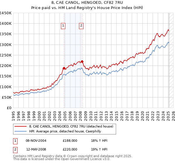 8, CAE CANOL, HENGOED, CF82 7RU: Price paid vs HM Land Registry's House Price Index