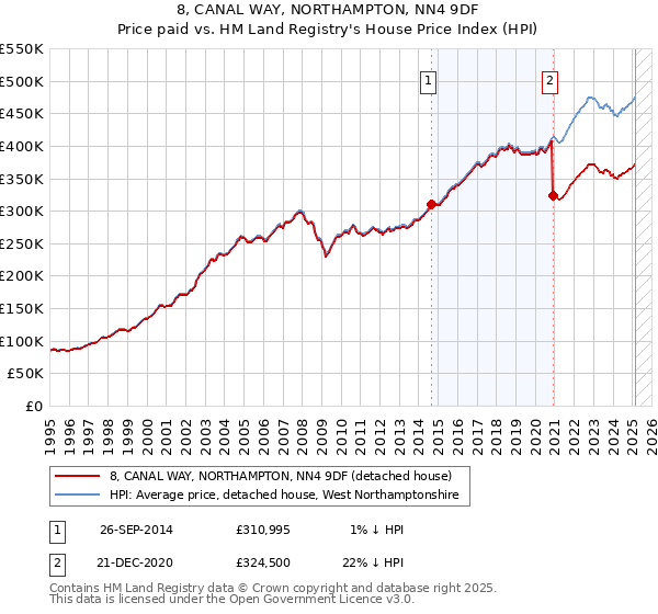 8, CANAL WAY, NORTHAMPTON, NN4 9DF: Price paid vs HM Land Registry's House Price Index