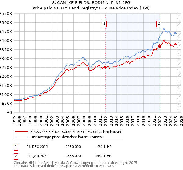 8, CANYKE FIELDS, BODMIN, PL31 2FG: Price paid vs HM Land Registry's House Price Index