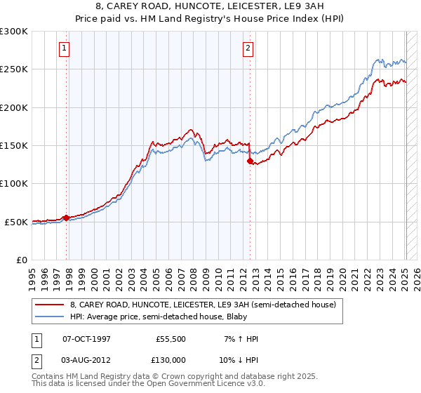 8, CAREY ROAD, HUNCOTE, LEICESTER, LE9 3AH: Price paid vs HM Land Registry's House Price Index