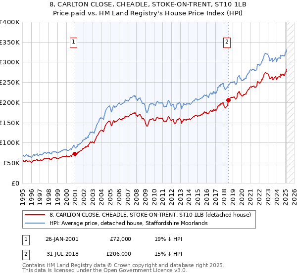 8, CARLTON CLOSE, CHEADLE, STOKE-ON-TRENT, ST10 1LB: Price paid vs HM Land Registry's House Price Index