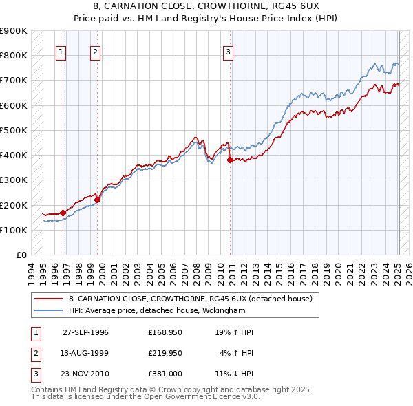 8, CARNATION CLOSE, CROWTHORNE, RG45 6UX: Price paid vs HM Land Registry's House Price Index