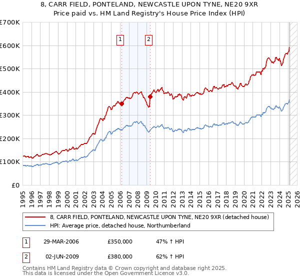 8, CARR FIELD, PONTELAND, NEWCASTLE UPON TYNE, NE20 9XR: Price paid vs HM Land Registry's House Price Index