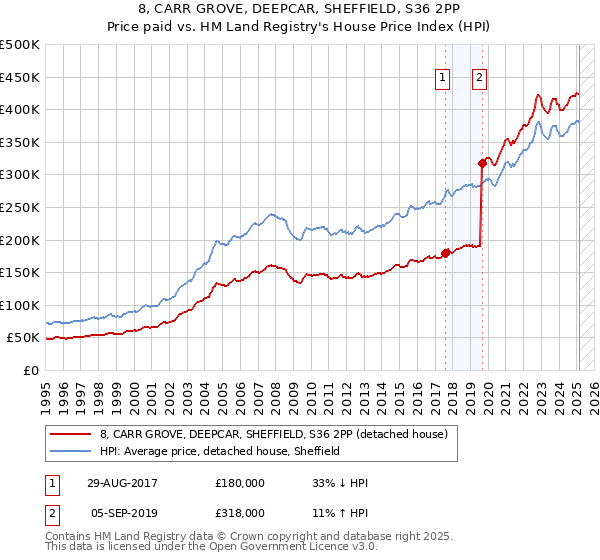 8, CARR GROVE, DEEPCAR, SHEFFIELD, S36 2PP: Price paid vs HM Land Registry's House Price Index