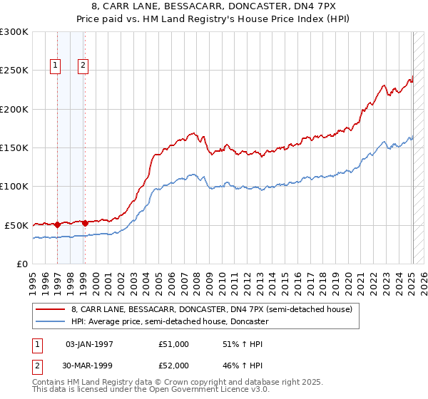 8, CARR LANE, BESSACARR, DONCASTER, DN4 7PX: Price paid vs HM Land Registry's House Price Index