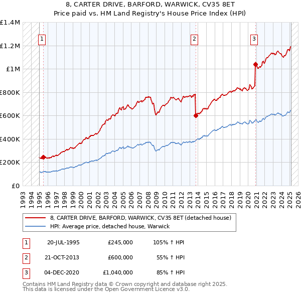 8, CARTER DRIVE, BARFORD, WARWICK, CV35 8ET: Price paid vs HM Land Registry's House Price Index
