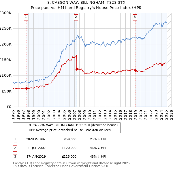 8, CASSON WAY, BILLINGHAM, TS23 3TX: Price paid vs HM Land Registry's House Price Index