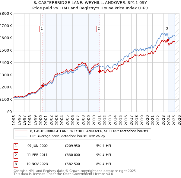 8, CASTERBRIDGE LANE, WEYHILL, ANDOVER, SP11 0SY: Price paid vs HM Land Registry's House Price Index