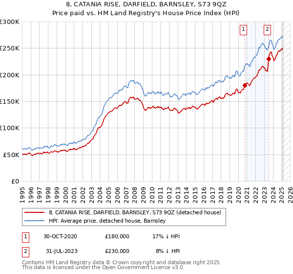 8, CATANIA RISE, DARFIELD, BARNSLEY, S73 9QZ: Price paid vs HM Land Registry's House Price Index