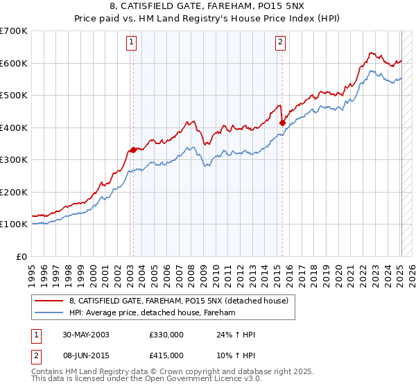 8, CATISFIELD GATE, FAREHAM, PO15 5NX: Price paid vs HM Land Registry's House Price Index