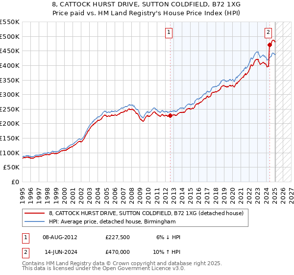 8, CATTOCK HURST DRIVE, SUTTON COLDFIELD, B72 1XG: Price paid vs HM Land Registry's House Price Index