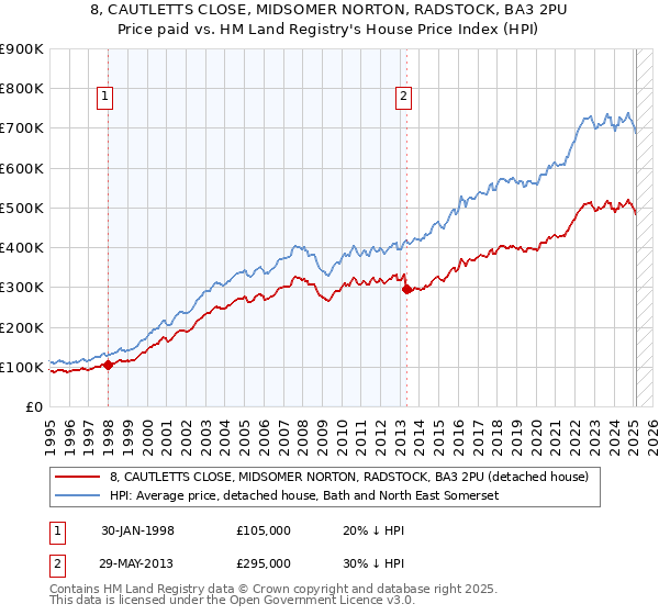 8, CAUTLETTS CLOSE, MIDSOMER NORTON, RADSTOCK, BA3 2PU: Price paid vs HM Land Registry's House Price Index