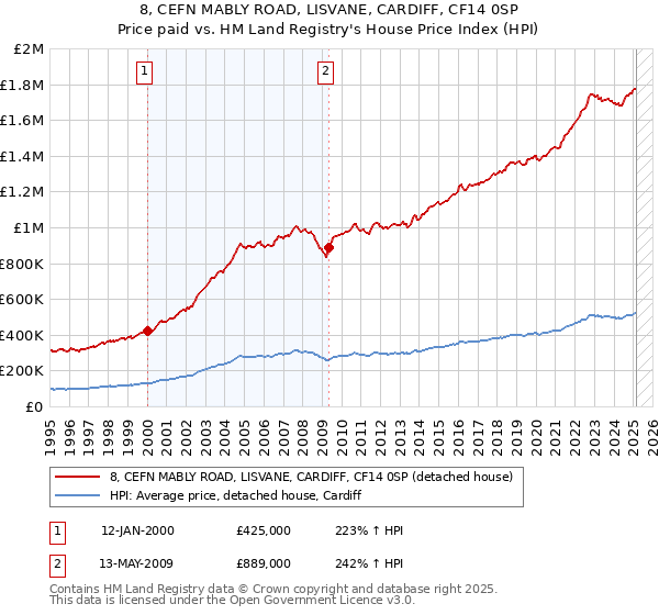 8, CEFN MABLY ROAD, LISVANE, CARDIFF, CF14 0SP: Price paid vs HM Land Registry's House Price Index