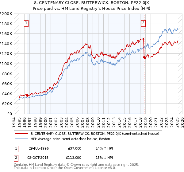 8, CENTENARY CLOSE, BUTTERWICK, BOSTON, PE22 0JX: Price paid vs HM Land Registry's House Price Index
