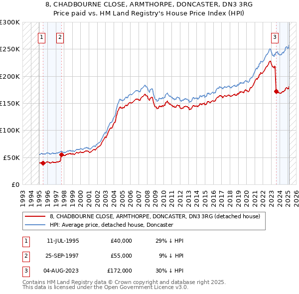 8, CHADBOURNE CLOSE, ARMTHORPE, DONCASTER, DN3 3RG: Price paid vs HM Land Registry's House Price Index
