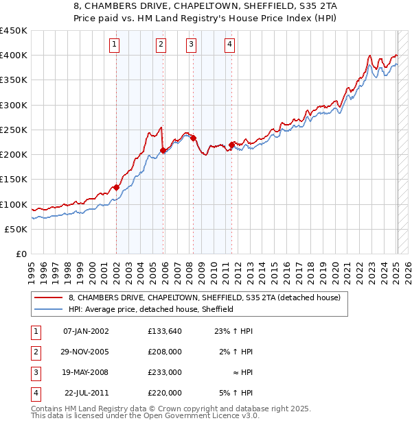 8, CHAMBERS DRIVE, CHAPELTOWN, SHEFFIELD, S35 2TA: Price paid vs HM Land Registry's House Price Index