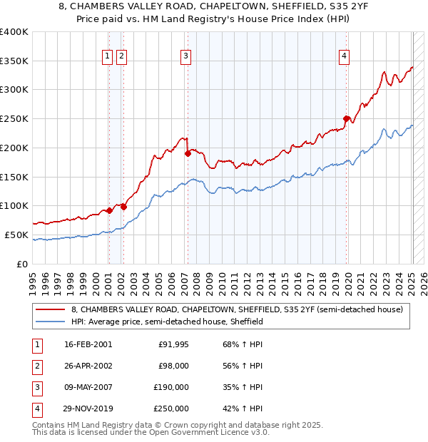 8, CHAMBERS VALLEY ROAD, CHAPELTOWN, SHEFFIELD, S35 2YF: Price paid vs HM Land Registry's House Price Index