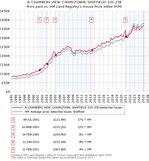 8, CHAMBERS VIEW, CHAPELTOWN, SHEFFIELD, S35 2TB: Price paid vs HM Land Registry's House Price Index