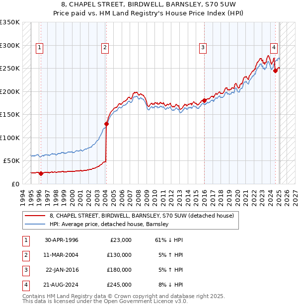 8, CHAPEL STREET, BIRDWELL, BARNSLEY, S70 5UW: Price paid vs HM Land Registry's House Price Index