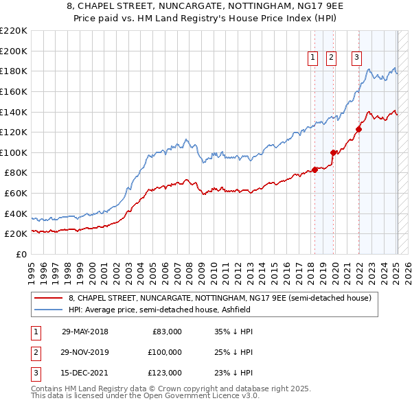 8, CHAPEL STREET, NUNCARGATE, NOTTINGHAM, NG17 9EE: Price paid vs HM Land Registry's House Price Index