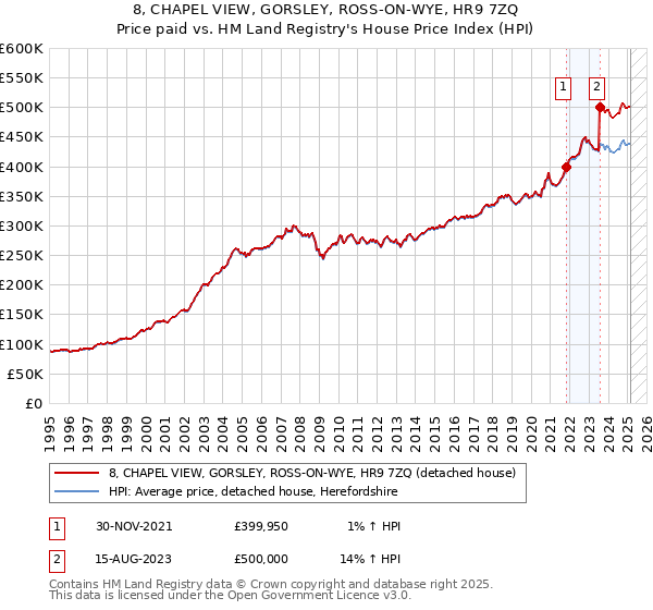 8, CHAPEL VIEW, GORSLEY, ROSS-ON-WYE, HR9 7ZQ: Price paid vs HM Land Registry's House Price Index