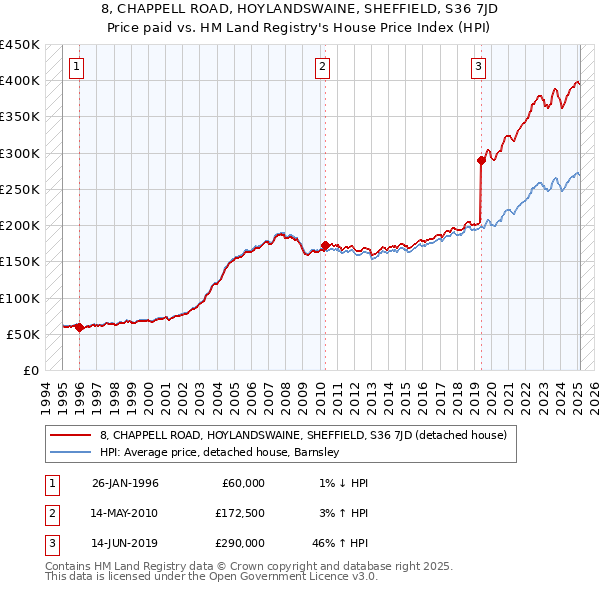 8, CHAPPELL ROAD, HOYLANDSWAINE, SHEFFIELD, S36 7JD: Price paid vs HM Land Registry's House Price Index