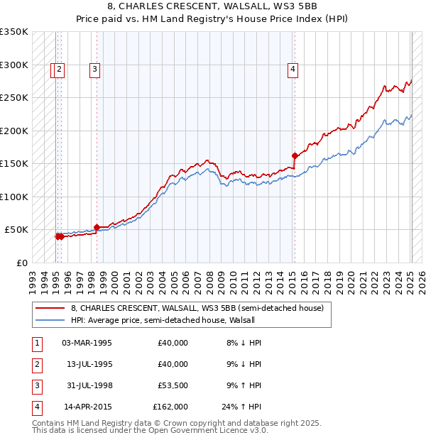 8, CHARLES CRESCENT, WALSALL, WS3 5BB: Price paid vs HM Land Registry's House Price Index