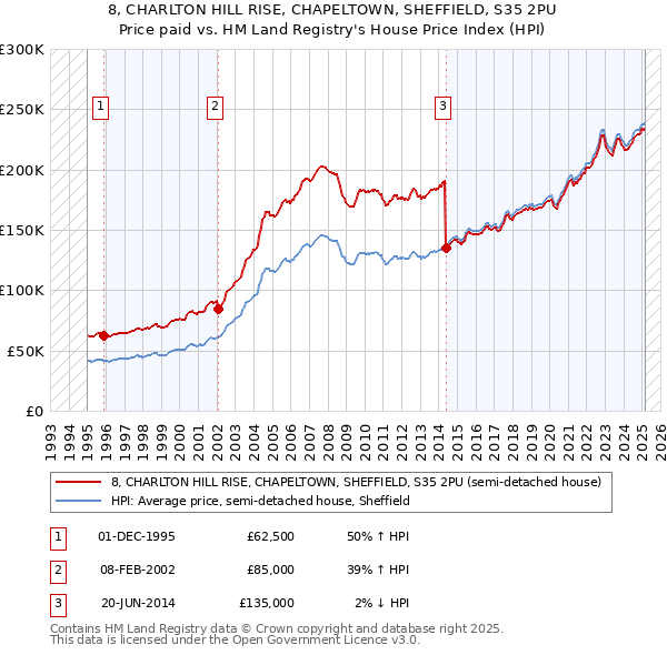 8, CHARLTON HILL RISE, CHAPELTOWN, SHEFFIELD, S35 2PU: Price paid vs HM Land Registry's House Price Index