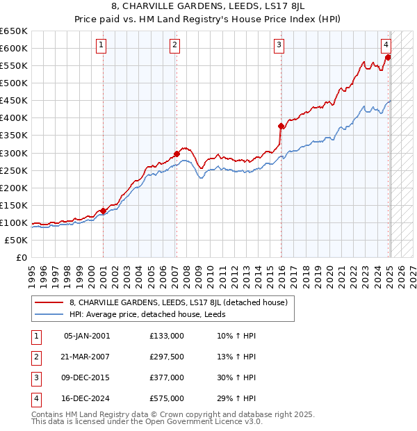 8, CHARVILLE GARDENS, LEEDS, LS17 8JL: Price paid vs HM Land Registry's House Price Index