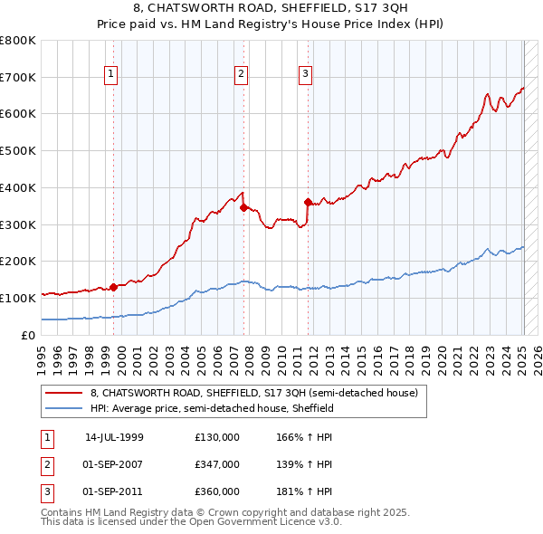 8, CHATSWORTH ROAD, SHEFFIELD, S17 3QH: Price paid vs HM Land Registry's House Price Index