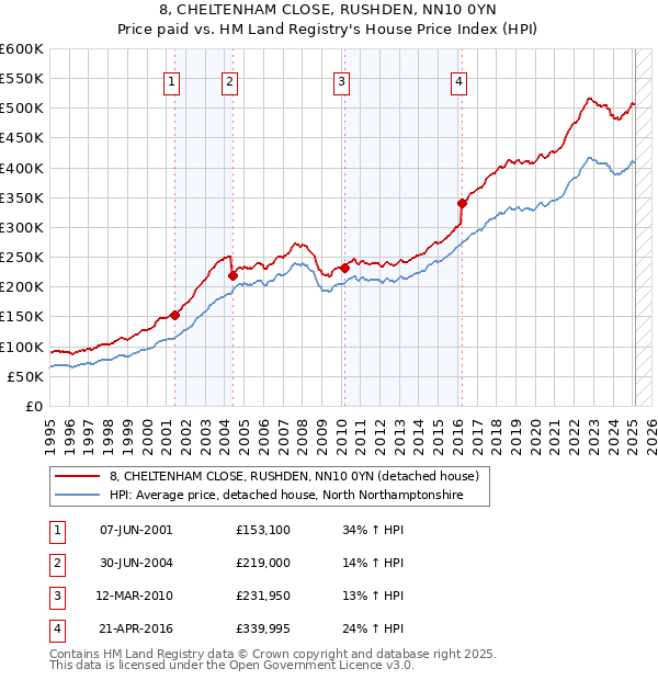 8, CHELTENHAM CLOSE, RUSHDEN, NN10 0YN: Price paid vs HM Land Registry's House Price Index
