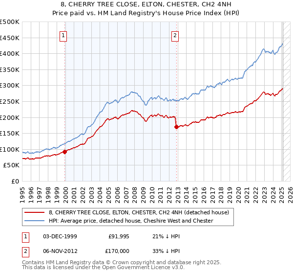 8, CHERRY TREE CLOSE, ELTON, CHESTER, CH2 4NH: Price paid vs HM Land Registry's House Price Index