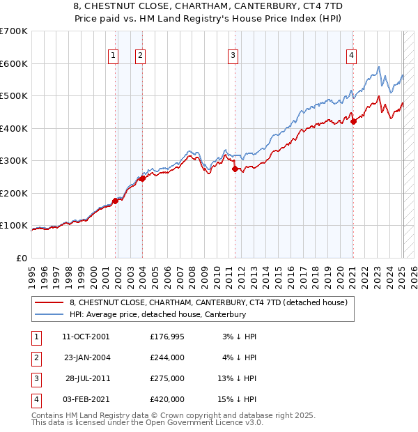8, CHESTNUT CLOSE, CHARTHAM, CANTERBURY, CT4 7TD: Price paid vs HM Land Registry's House Price Index